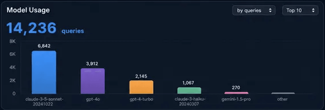 ai/Dashboard cost reporting view